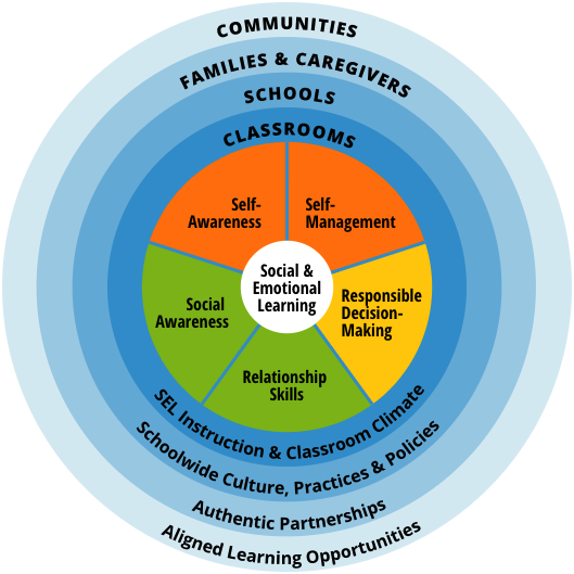 CASEL social and emotional learning framework wheel